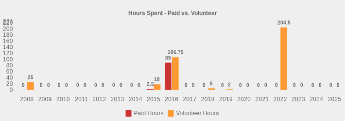 Hours Spent - Paid vs. Volunteer (Paid Hours:2008=0,2009=0,2010=0,2011=0,2012=0,2013=0,2014=0,2015=2.5,2016=89,2017=0,2018=0,2019=0,2020=0,2021=0,2022=0,2023=0,2024=0,2025=0|Volunteer Hours:2008=25,2009=0,2010=0,2011=0,2012=0,2013=0,2014=0,2015=18,2016=106.75,2017=0,2018=5,2019=2,2020=0,2021=0,2022=204.5,2023=0,2024=0,2025=0|)